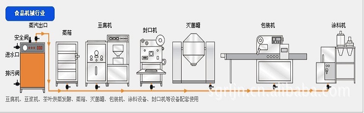 食品机械行业配套使用图