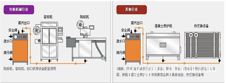 全自动燃油蒸汽发生器适用领域