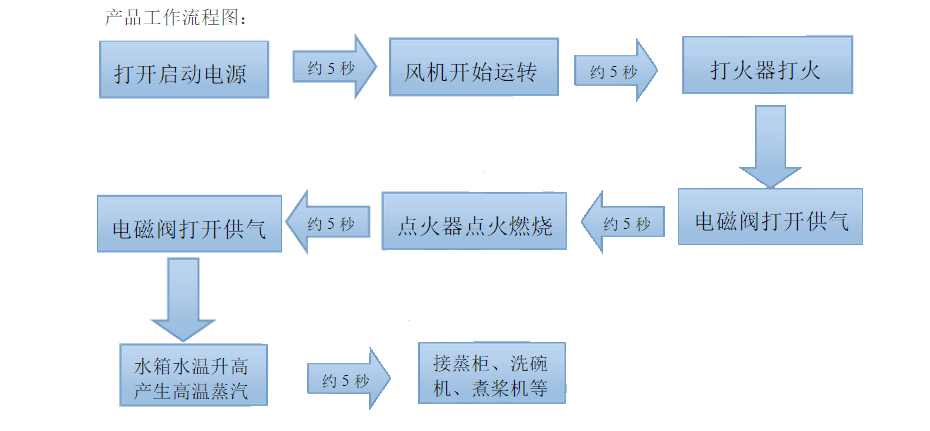 蒸汽发生器怎么使用