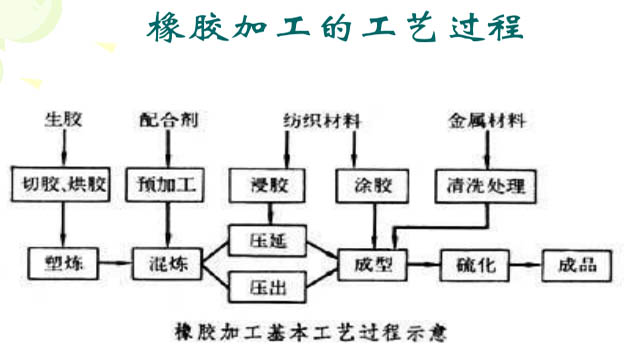 橡胶生产工艺