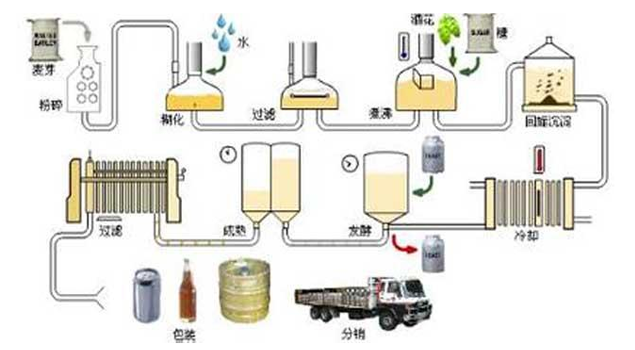 酿酒蒸汽发生器之啤酒是如何酿造的?